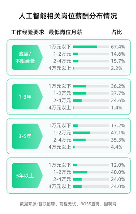 人工智能相关岗位薪酬分布情况