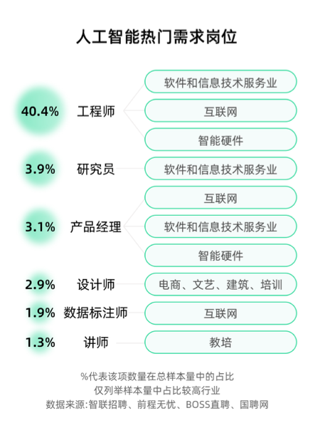 人工智能热门需求岗位