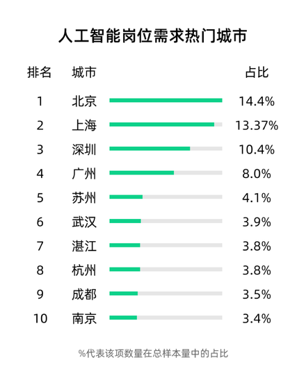 人工智能岗位需求热门城市