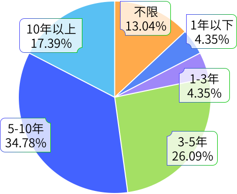 工作经验