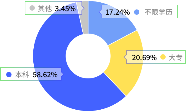 该职位对学历的限制情况分析