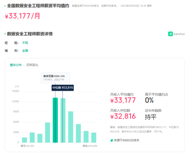 数据安全工程师平均薪资