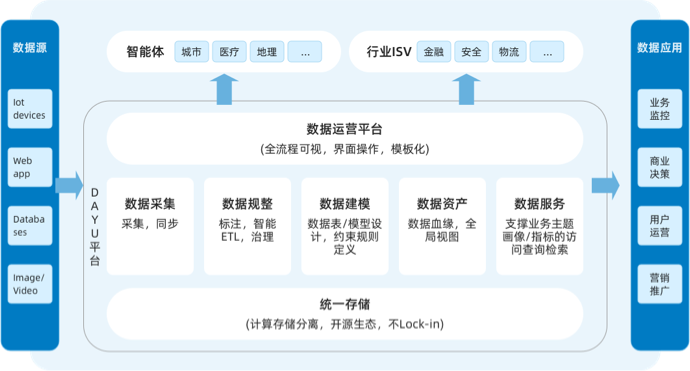 华为大禹平台