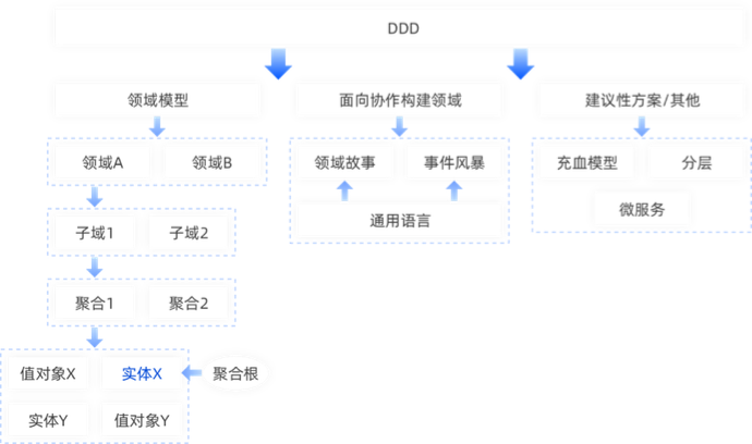 什么是领域驱动设计