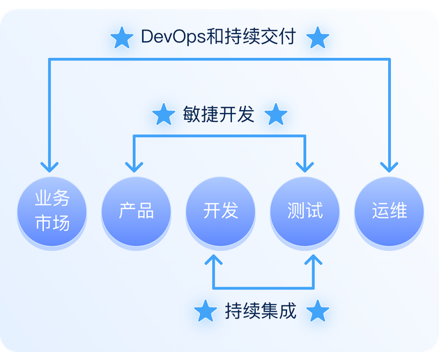 正确的方式结合敏捷和DevOps更快速高效