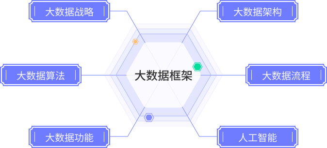 大数据的结构框架六要素