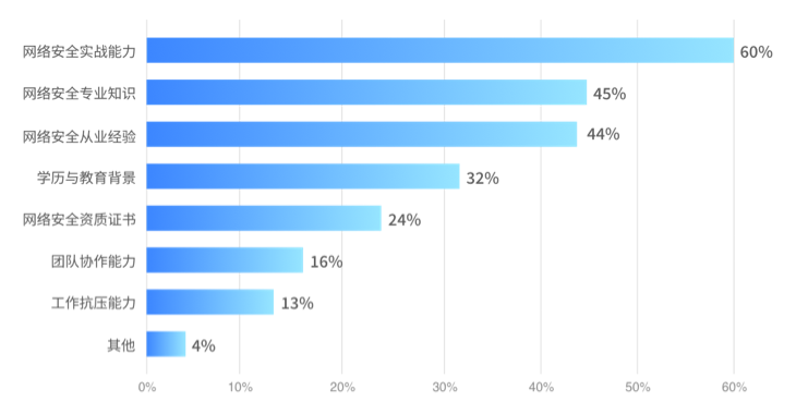 企业招聘网络安全人员看中的能力