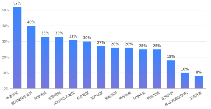 网络安全人才受到企业追捧