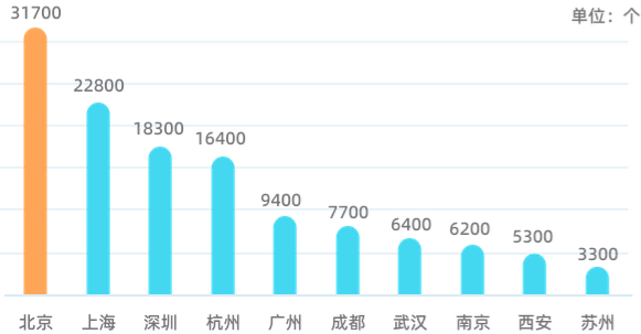 分布城市