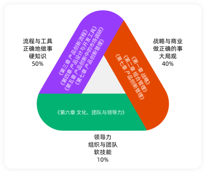 体系化构建产品经理能力体系