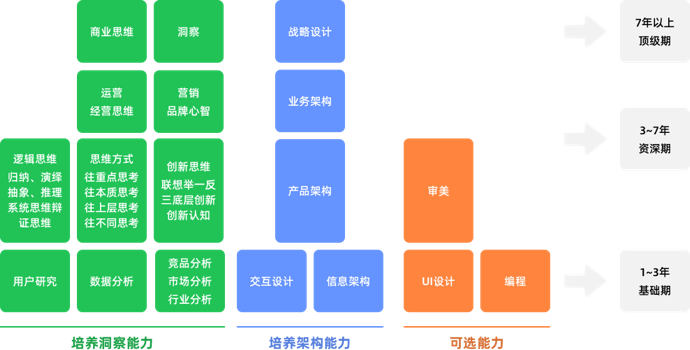 进阶顶级产品经理