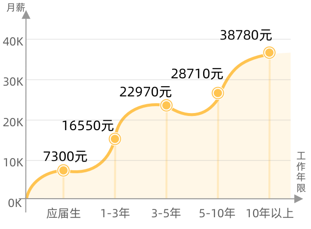 产品经理薪资收入水平