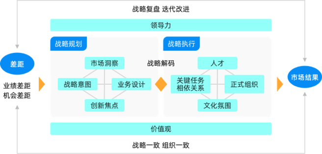 华为BLM业务领先模型