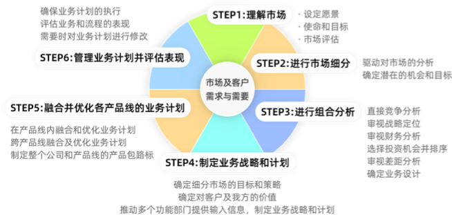 MM产品线规划