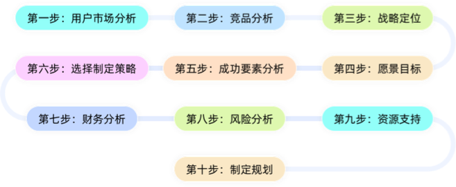 产品战略规划十步法