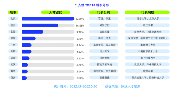 人工智能人才储备TOP10城市