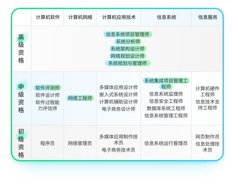 软考中高级热门科目，中培精品课程