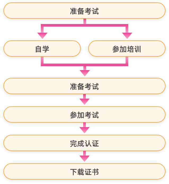 TOGAF®报考路径