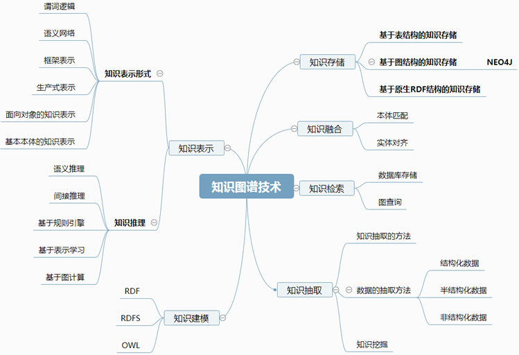 企业搭建知识图谱需要掌握的技术