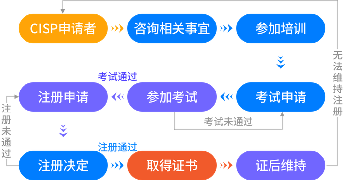 报考流程