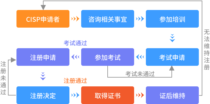 CISP报考完成流程