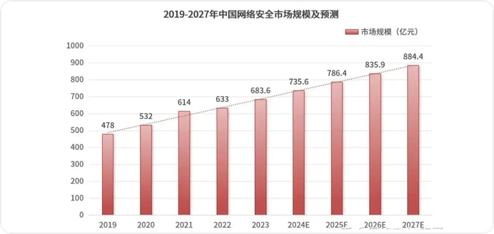 2019~2027年中国网络安全市场国模及预测