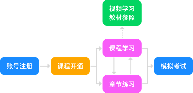 自学流程